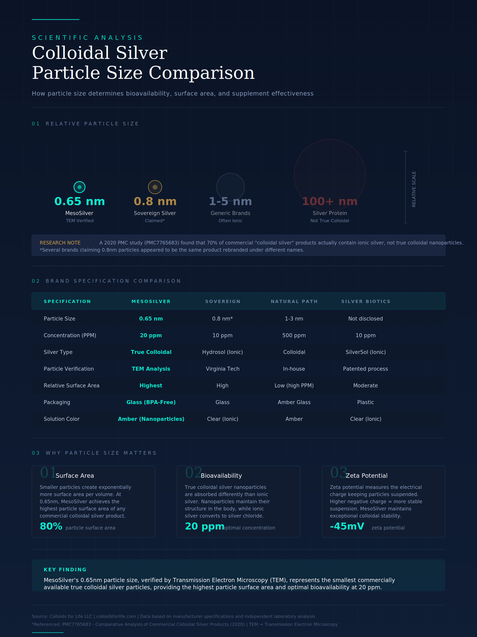 Best colloidal silver brands scientific comparison